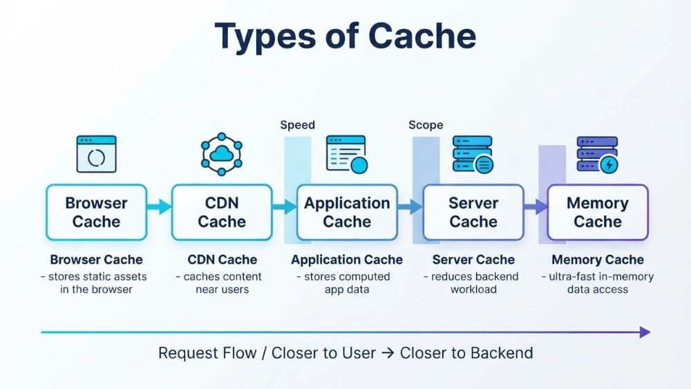 سیستم کش (Cache) چیست و چه انواعی دارد؟